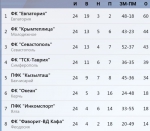"Океан" – "ТСК-Таврия": Протокол матча