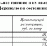 Цены на топливо - 3652.Ru