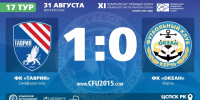 ФК "Таврия" (Симферополь) – ФК "Океан" (Керчь) – 1:0. Протокольные данные - Футбольный союз